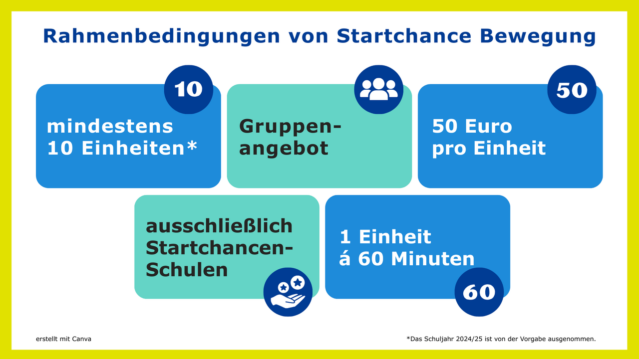 csm Grafik Rahmenbedingungen Startchance Bewegung SCP 1bfb675029